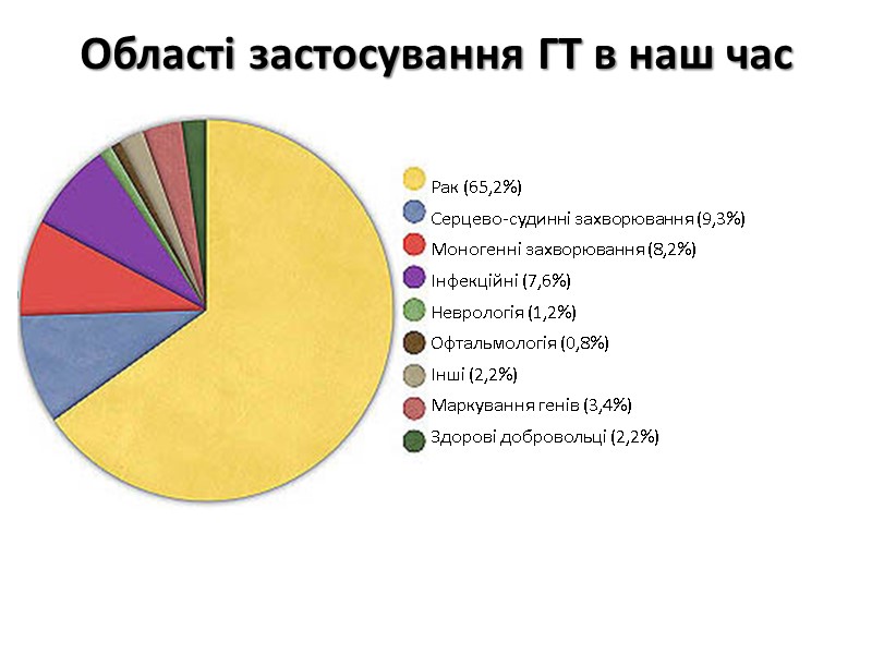 Області застосування ГТ в наш час Рак (65,2%) Серцево-судинні захворювання (9,3%) Моногенні захворювання Області застосування ГТ в наш час Рак (65,2%) Серцево-судинні захворювання (9,3%) Моногенні захворювання
